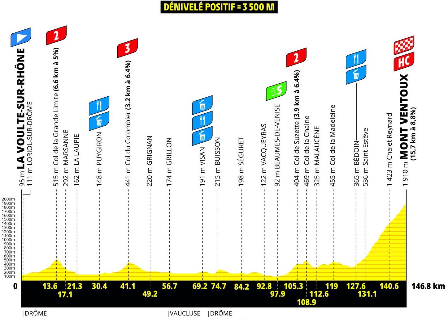 Perfil oficial Etapa 7 Tour de France Femmes 2026 La Voulte-sur-Rhône - Mont Ventoux