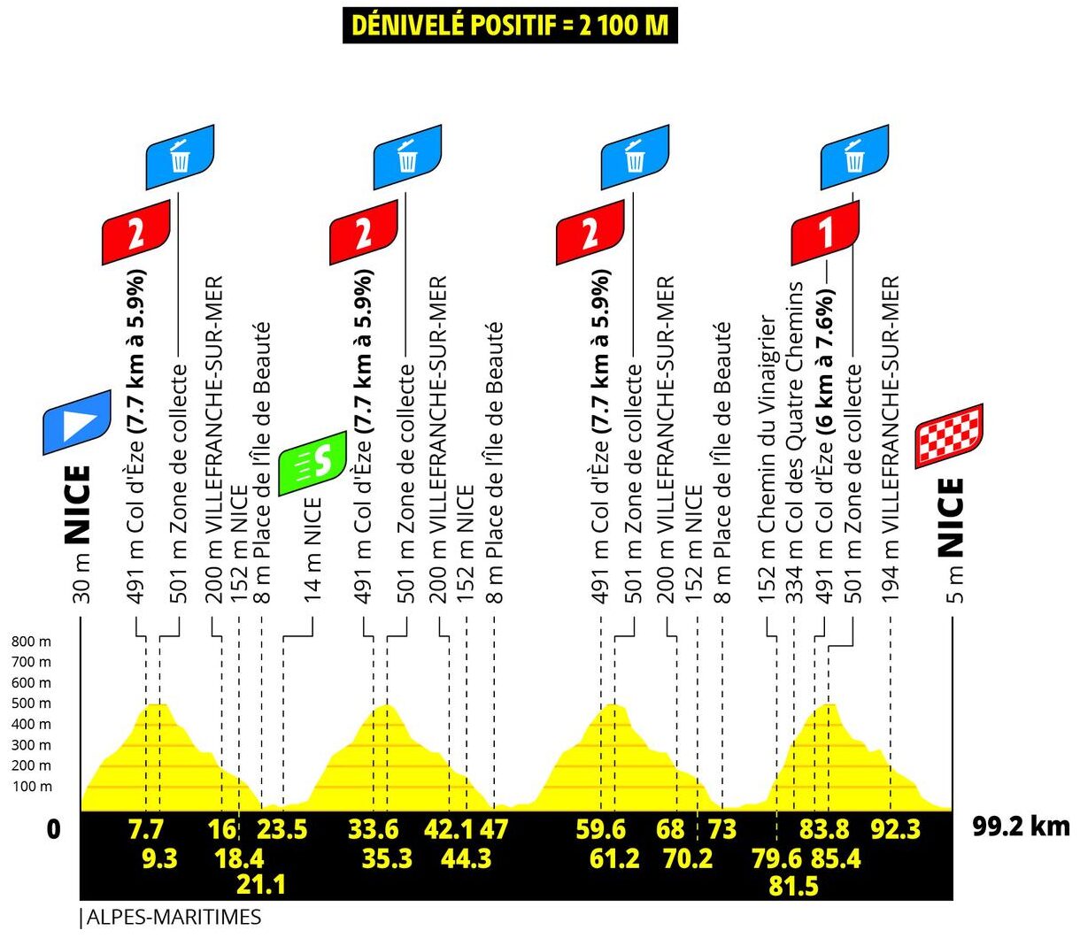 Perfil etapa 9 final Tour de France Femmes 2026 Niza