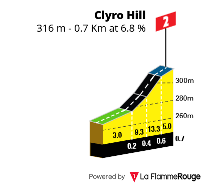 Perfil Clyro Hill Etapa 4 Tour of Britain Women 2026