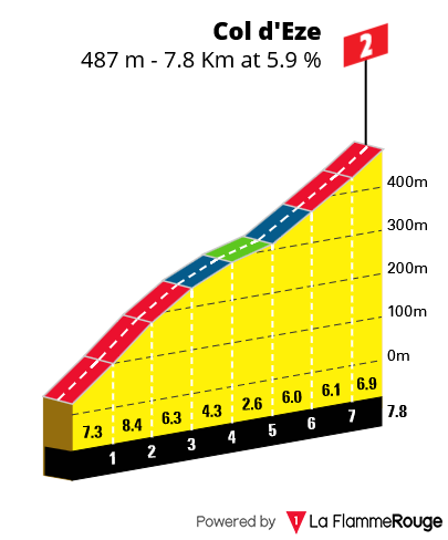 Perfil Col d'Èze vertiente habitual Etapa 9 Tour de France Femmes 2026
