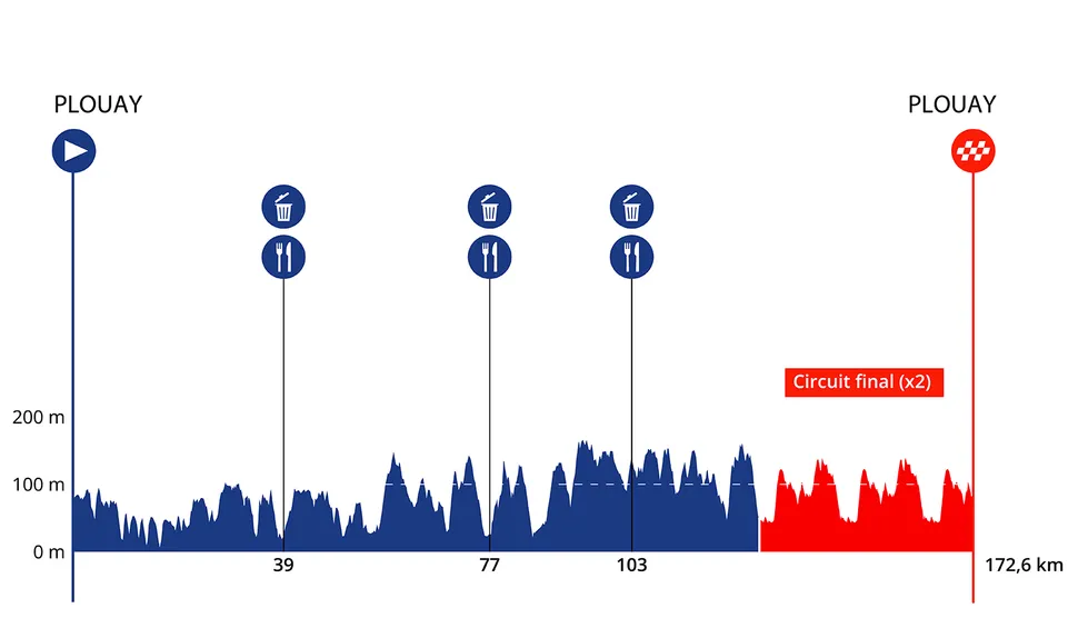 Perfil GP Plouay 2026