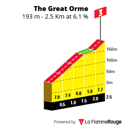 Perfil The Great Orme Etapa 3 Tour of Britain Women 2026