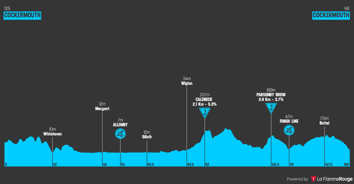 Perfil Etapa 1 Tour of Britain Women 2026 Cockermouth