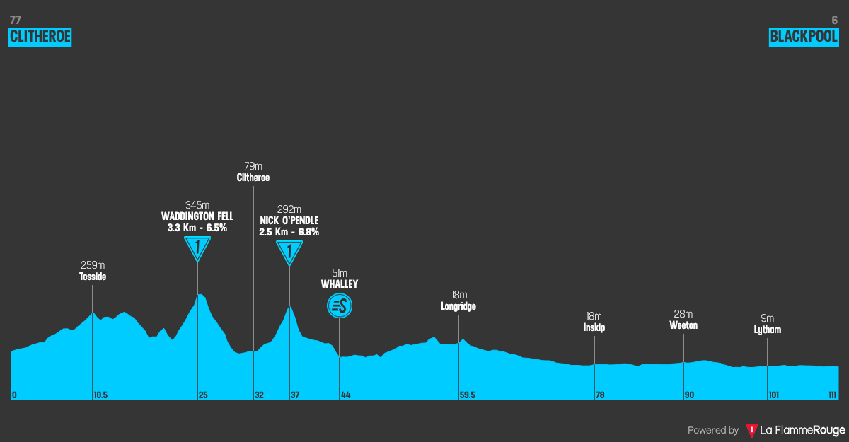 Perfil Etapa 2 Tour of Britain Women 2026 Clitheroe Blackpool