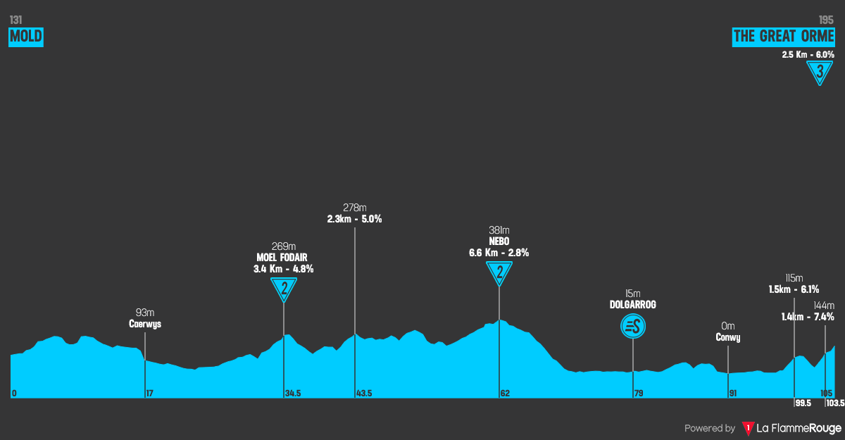 Perfil Etapa 3 Tour of Britain Women 2026 Mold The Great Orme