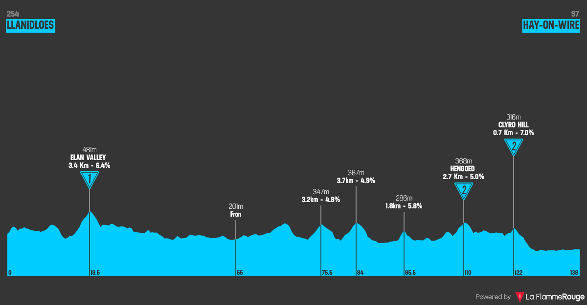 Perfil Etapa 4 Tour of Britain Women 2026 Llanidloes Hay-on-Wye