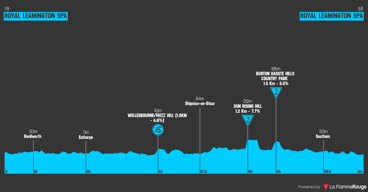 Perfil Etapa 5 Tour of Britain Women 2026 Royal Leamington Spa