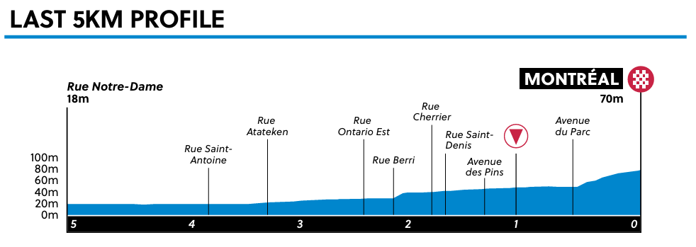 Perfil últimos 5km CRI Élite Montreal 2026