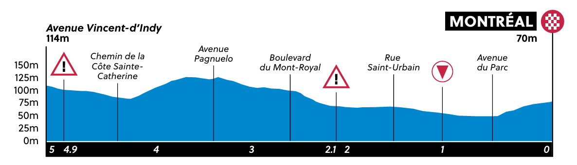 Perfil últimos 5 km