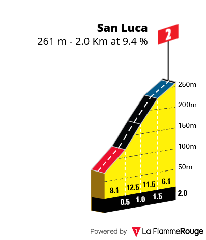 Perfil de la subida a San Luca