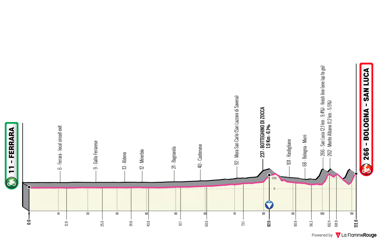 Perfil Giro dell'Emilia Donne Elite 2026 Ferrara - Bolonia
