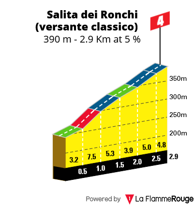 Perfil de Salita dei Ronchi
