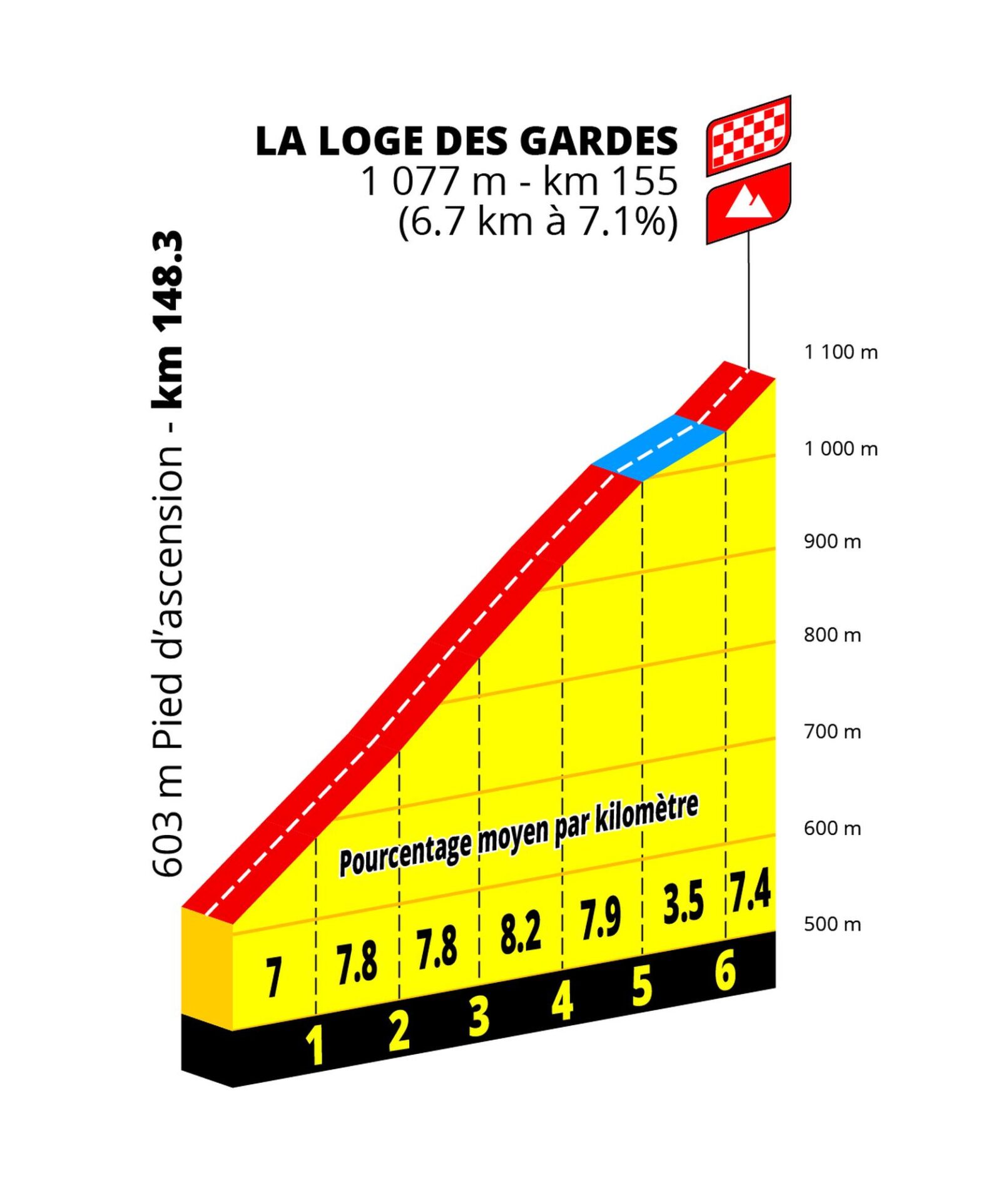 Perfil del puerto,  etapa 7 Tour de France Femmes 2027 Nevers a La Loge des Gardes