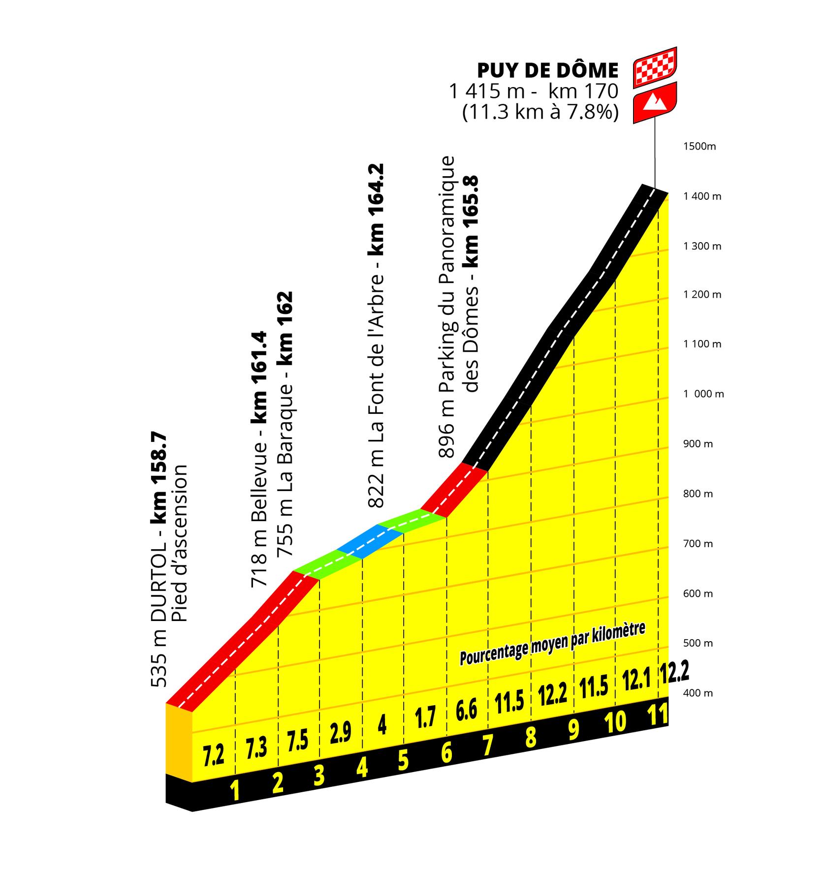 Perfil del puerto,  etapa 9 Tour de France Femmes 2027 Clermont-Ferrand a Puy de Dôme