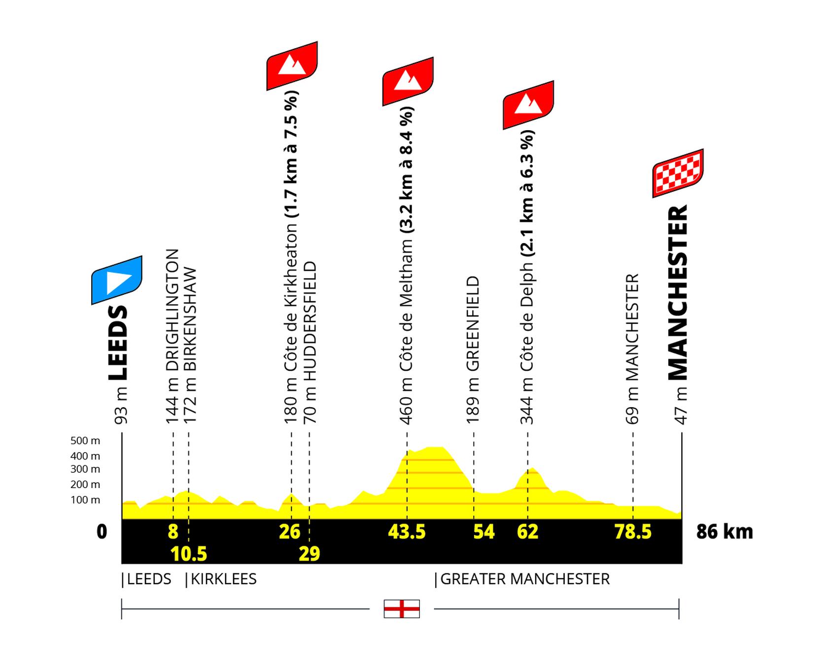 Perfil etapa 1 Tour de France Femmes 2027 Leeds a Manchester