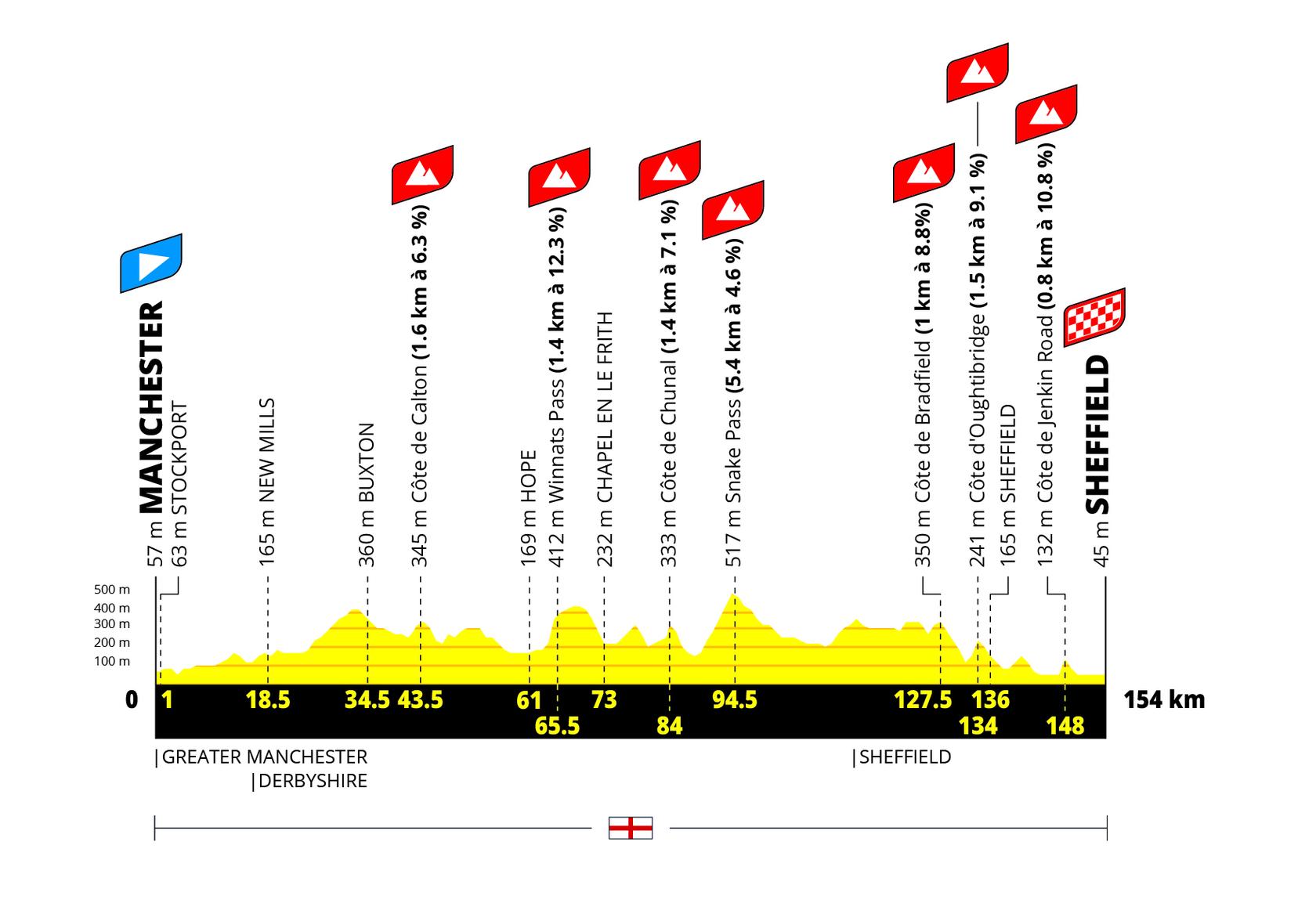 Perfil etapa 2 Tour de France Femmes 2027 Manchester a Sheffield