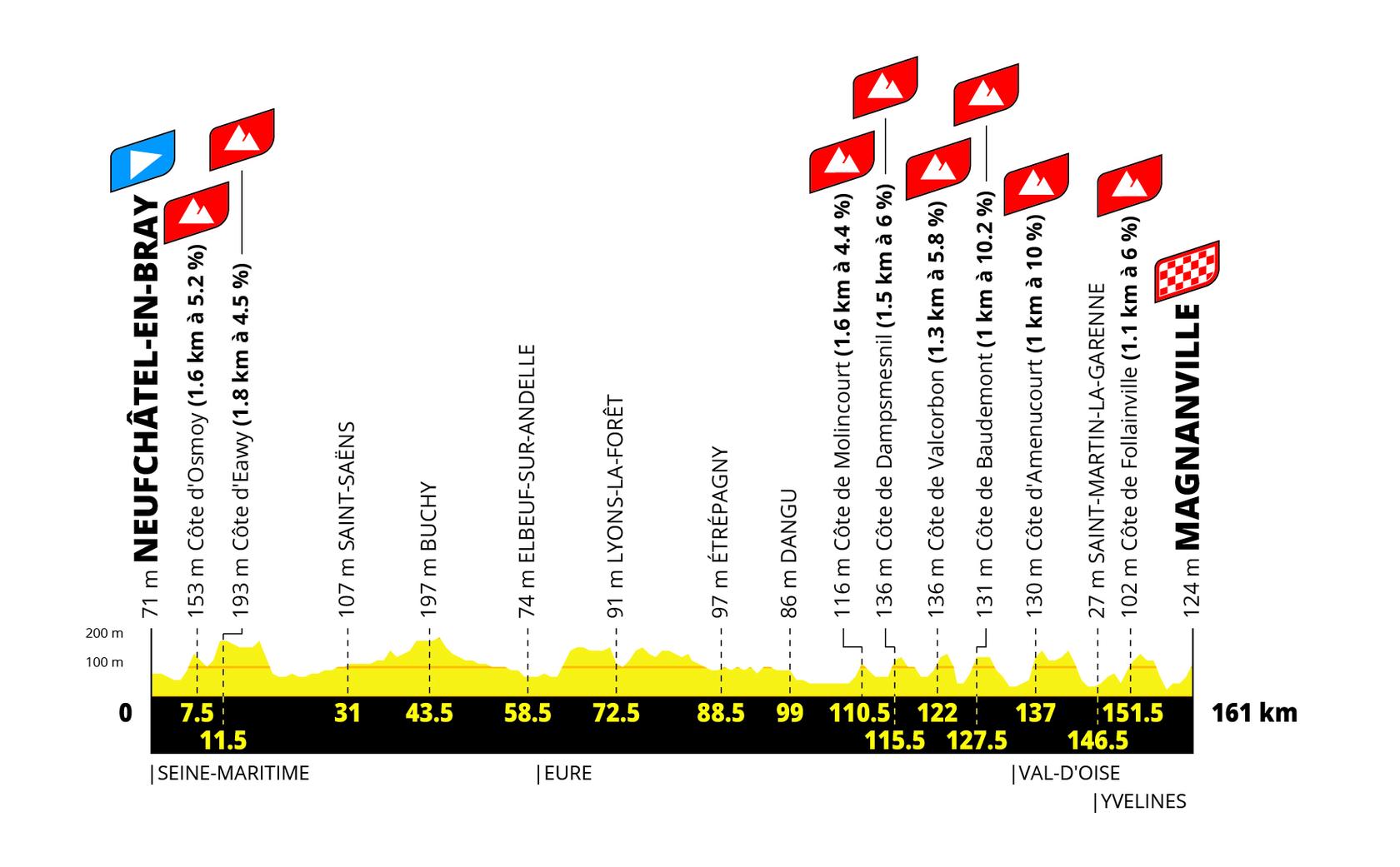 Perfil etapa 5 Tour de France Femmes 2027 Neufchâtel-en-Bray a Magnanville