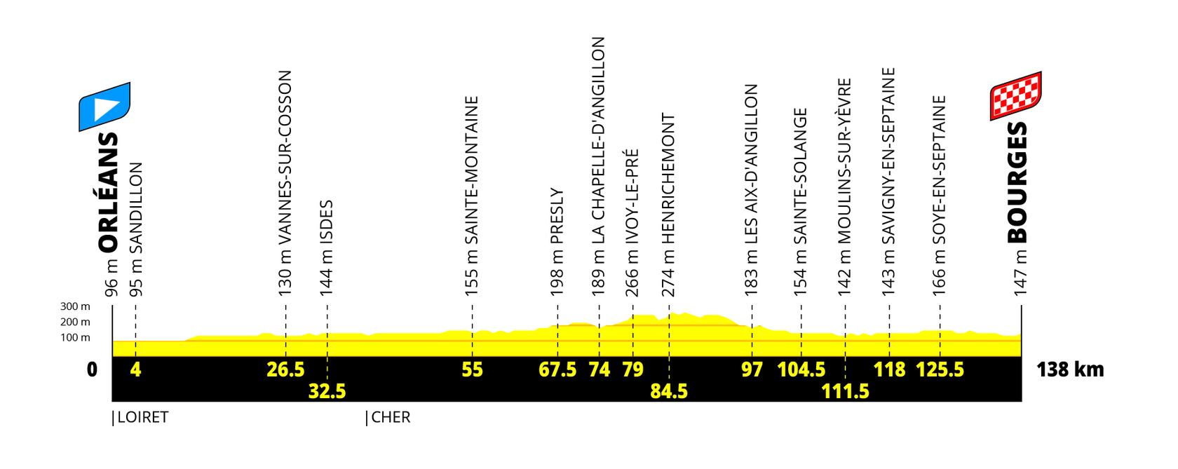Perfil etapa 6 Tour de France Femmes 2027 Orléans a Bourges