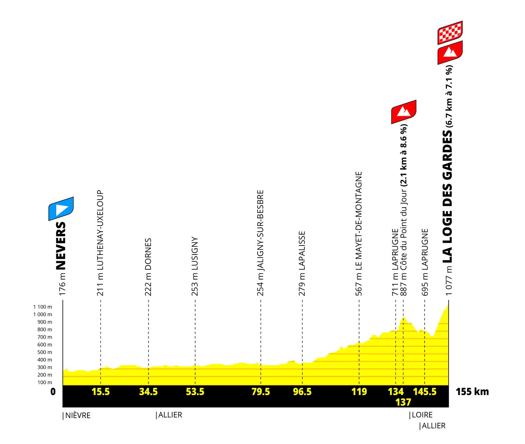Perfil etapa 7 Tour de France Femmes 2027 Nevers a La Loge des Gardes
