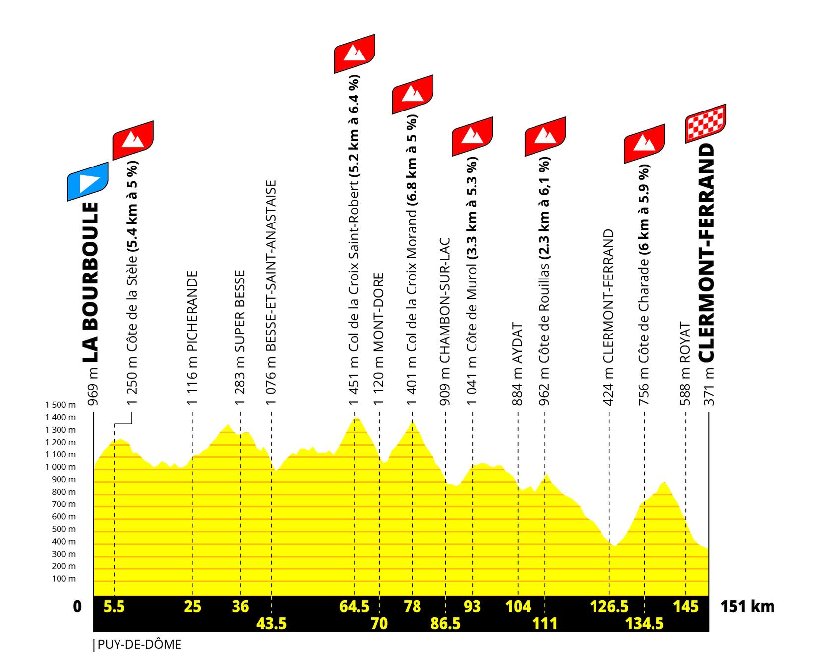 Perfil etapa 8 Tour de France Femmes 2027 La Bourboule a Clermont-Ferrand