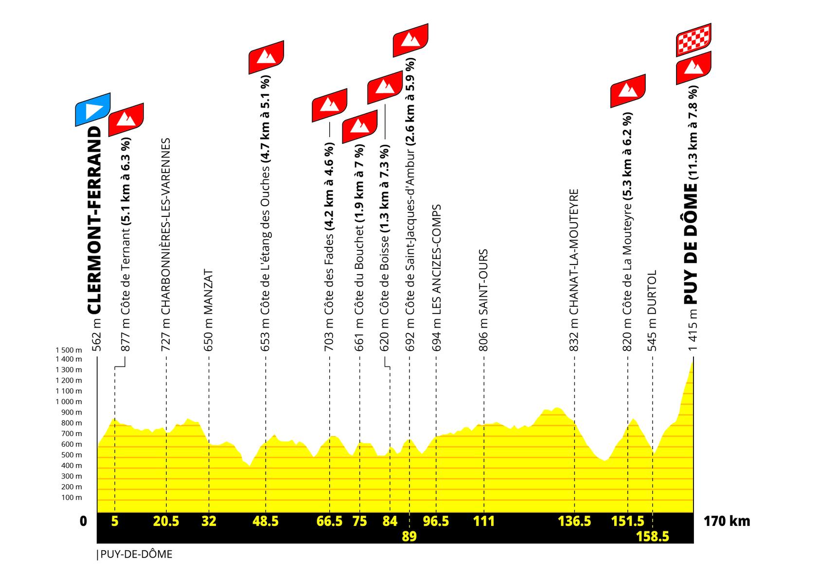 Perfil etapa 9 Tour de France Femmes 2027 Clermont-Ferrand a Puy de Dôme