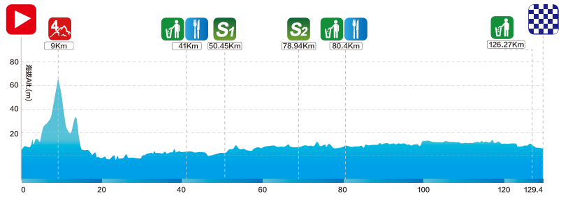Perfil Etapa 2 Tour of Chongming Island 2026