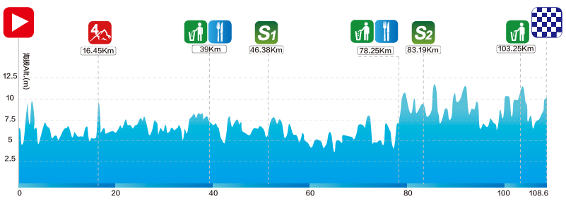 Perfil Etapa 3 Tour of Chongming Island 2026
