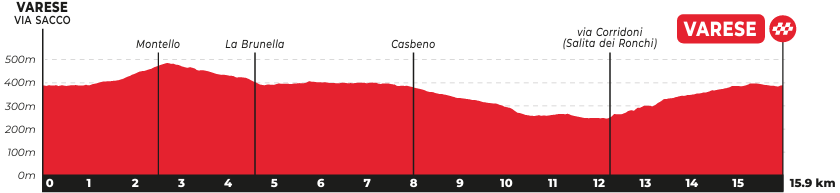 Perfil del circuito de Varese