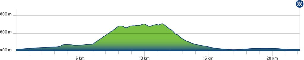 Perfil del circuito final