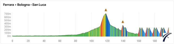 Previa Giro dell'Emilia 2026